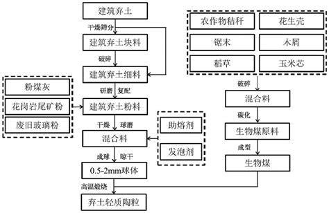 一种利用生物煤生态烧结弃土制备轻质陶粒的方法与流程