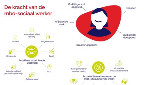Sociaal Werk Werkt Op Linkedin Kracht Van De Mbo Sociaal Werker 31
