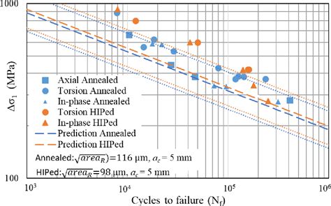 Figure 18 From Surface Roughness Effect On Multiaxial Fatigue Behavior