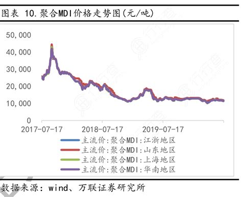 聚合mdi价格走势图元：吨行行查行业研究数据库