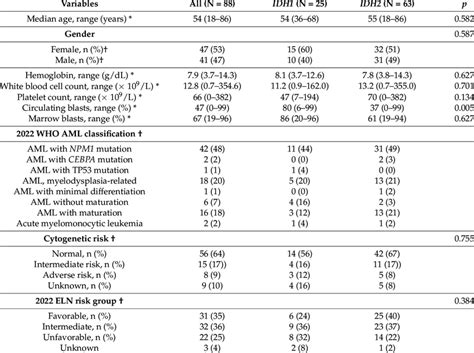 Clinical And Genetic Characteristics Of Idh Mutated Aml Patients