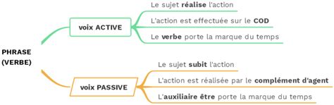 La voix active et la voix passive Cours2français