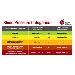 American Heart Blood Pressure Chart