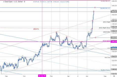 Gold Price Chart Xau Breakout Testing Resistance At Six Year Highs