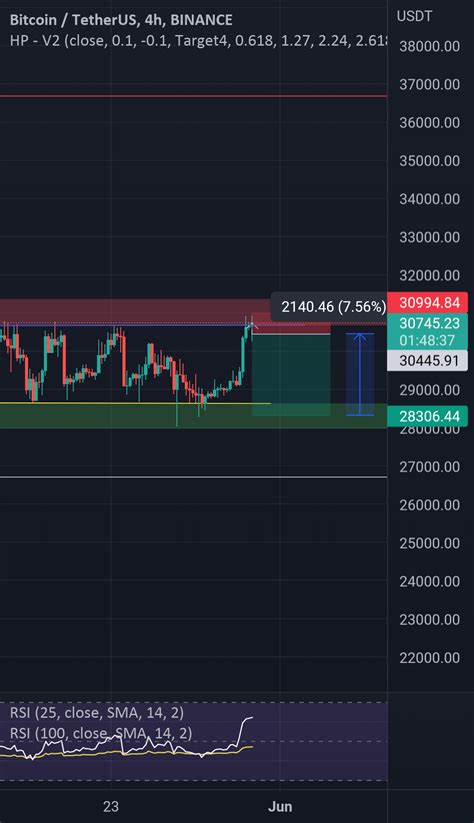 Btc Usdt For Binance Btcusdt By Dadee Dadee Tradingview