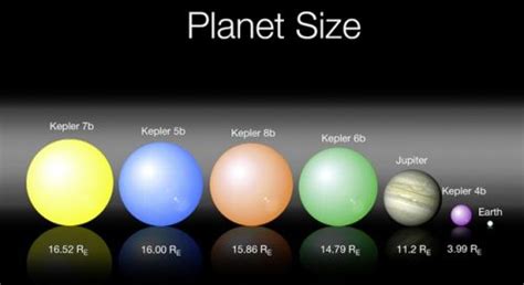 Planet Sizes Chart