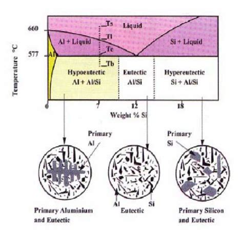 Aluminum Silicon Phase Diagram And Microstructures