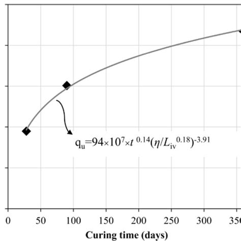 Theoretical Variation Of Ucs With Curing Time For Lime Treated Soils