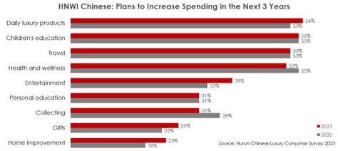 Hurun Chinese Luxury Consumer Survey 2023 Dragon Trail International