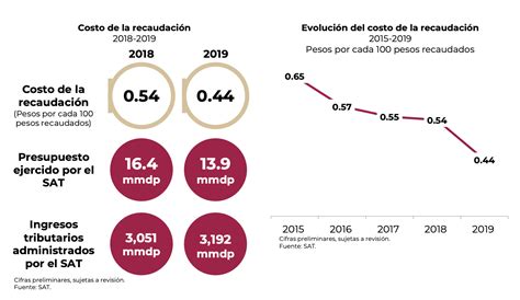 Sat Reduce Su Costo Por Recaudar Informe Tributario Y De Gestión Soy Conta