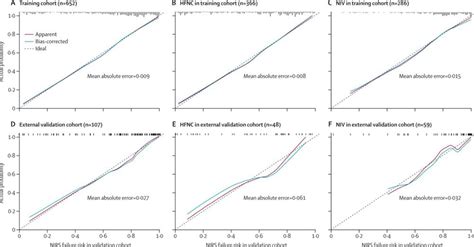 A Simple Nomogram For Predicting Failure Of Non Invasive Respiratory