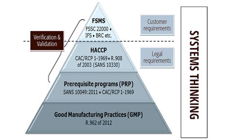 Implementation Of FSMS And Correlation With Microbiological Criteria