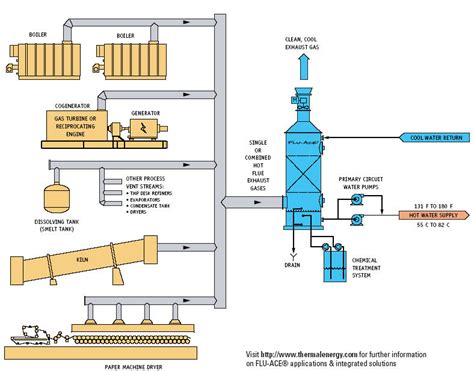 Heat Recovery Flue Gas