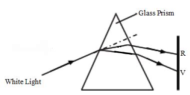 REFRACTION OF LIGHT Form 3 Physics Notes EasyElimu Learning Simplified