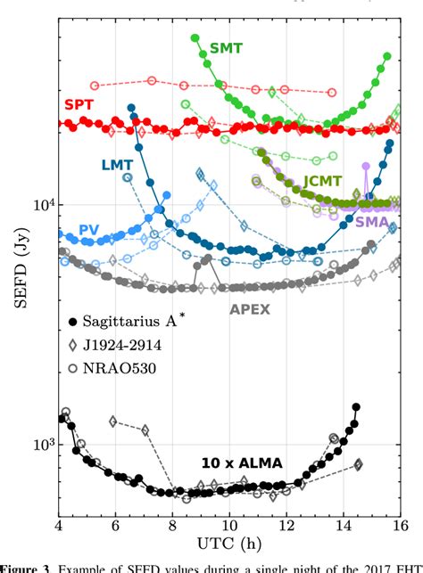 Figure 1 from First Sagittarius A* Event Horizon Telescope Results. II ...