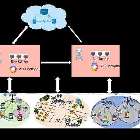 Blockchain And Ai Integrated Architecture 3 Download Scientific Diagram