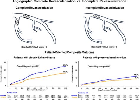 Better Prognosis After Complete Revascularization Using Contemporary