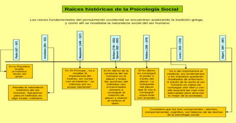 Linea Del Tiempo Psicologia Social