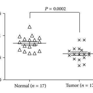 Mir Is Downregulated In Both Primary Crc Tissues And Crc Cell