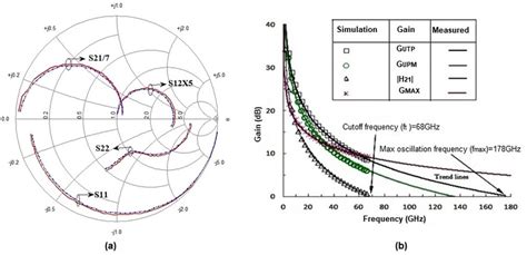 S Parameters S11 S12 S21 And S22 Plot On Smith Chart Simulated