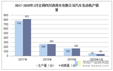 2020年1月吉利四川商用车有限公司汽车发动机产销量统计分析华经情报网华经产业研究院