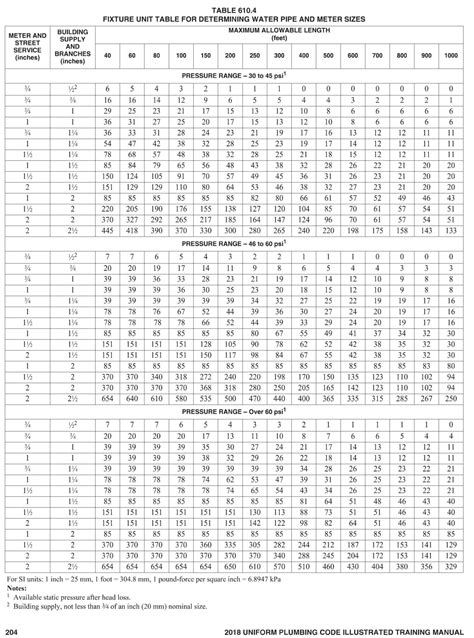 Fixture Unit Table - Williams Plumbing