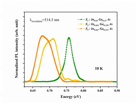 Spectral Evolution Of Photoluminescence Emission Of The Samples S