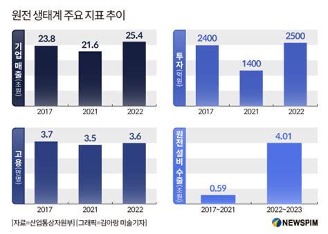 정부 원전 생태계 복원 가속일감 33조 확대·randd 4조 투입