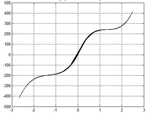 The example characteristic of damping used in simulating researches ...