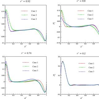 Mean Circumferential Velocity Profiles At Four Radial Locations For