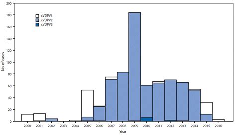 Update On Vaccine Derived Polioviruses Worldwide January May