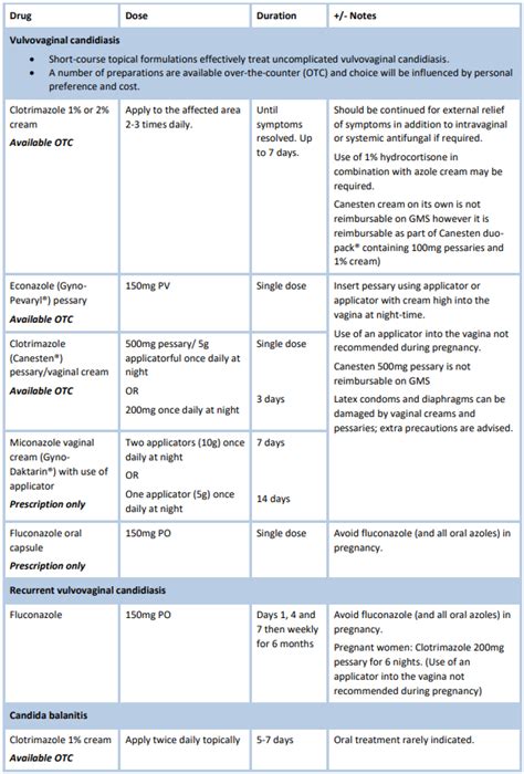 Candidiasis Discharge