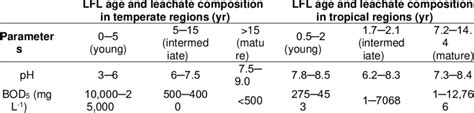 Typical landfill leachate physicochemical composition according to the... | Download Scientific ...