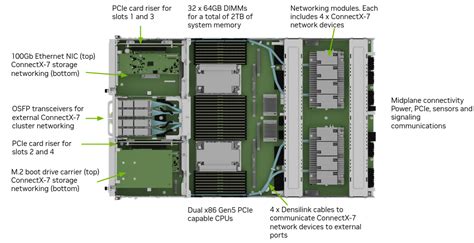 Introduction To The NVIDIA DGX H100 System NVIDIA DGX