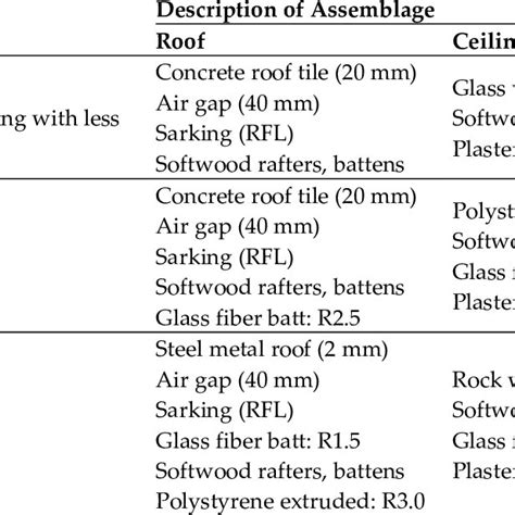 Description Of Different Roofing Roof Ceiling Assemblages