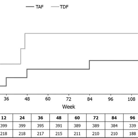 Kaplanmeier Analysis Of The Cumulative Incidence Of Cardiovascular