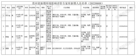 公示中！贵州省环境影响评价专家库拟新增入库4名专家有关意见陈艳