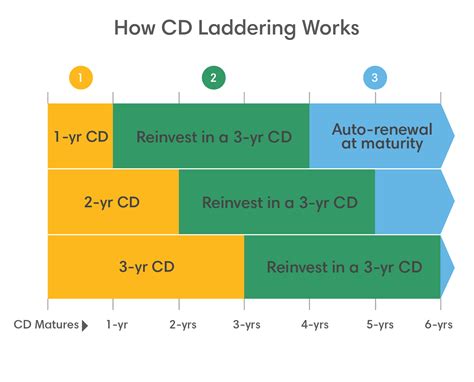 Cd Laddering A Flexible Savings Strategy With Good Returns First