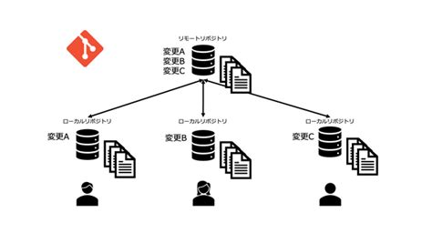 Git Devops用語集 2023年版 Devops Hub Sb Cands