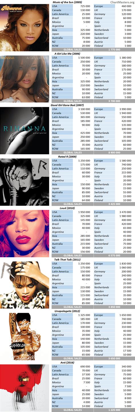 Rihanna albums and songs sales - ChartMasters