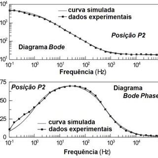 Curvas Experimentais E Simuladas Obtidas O Programa Zview Para A