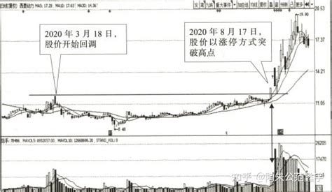 宇哥手把手教你读懂k线：涨停过顶形态解读 知乎