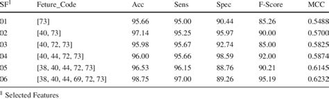 Performance Of Bilstm Model Based On Xgboost Feature Ranking Download Scientific Diagram