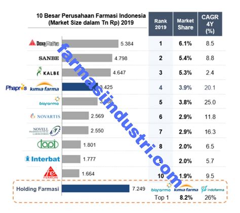 Top 10 Perusahaan Farmasi Terbesar Indonesia Terbaru Farmasi Industri