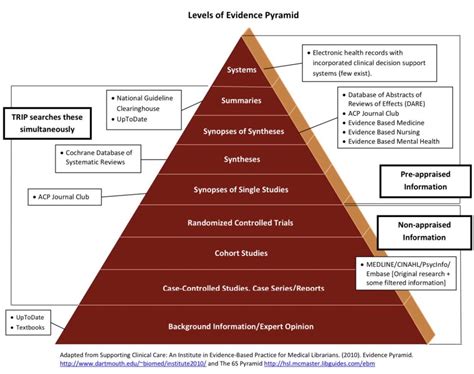 Mauricio Ambriz on Twitter Pirámide de los niveles de evidencia