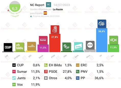 Em Electomania Es On Twitter Espa A Nc Report La Raz N Jl