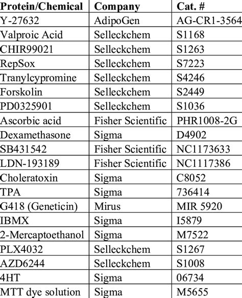 List of Chemicals and reagents used | Download Scientific Diagram