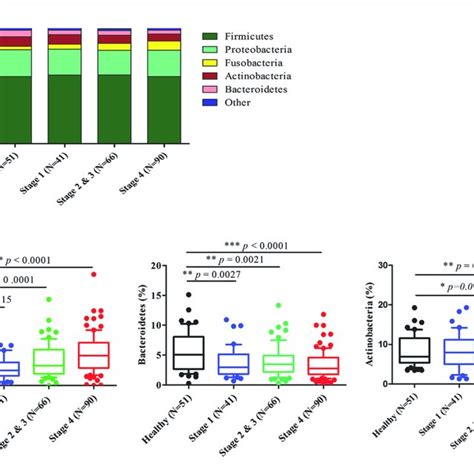 Relative Abundance Of The Most Prevalent Genera In Healthy And Oscc