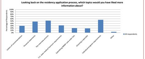 Medical Residency Program Requirements | IMGPrep