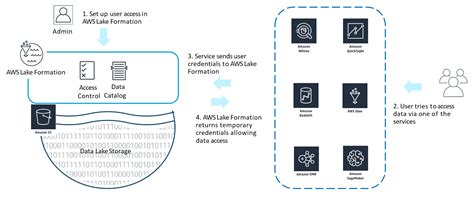 Simplifying Data Lakes With Aws Lake Formation Onica